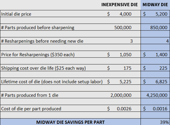 Midway Savings Chart